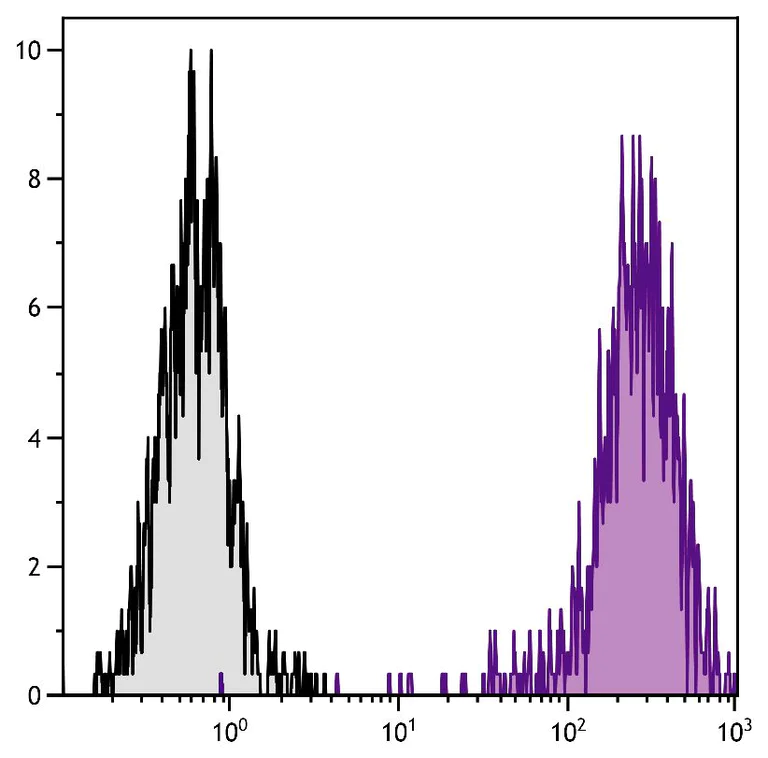 Flow Cytometry - APC Anti-IL-2 Receptor alpha antibody [3C7] (AB25485)
