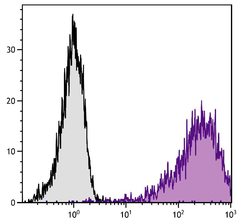 Flow Cytometry - APC Anti-IL-2 Receptor alpha antibody [7D4] (AB25486)