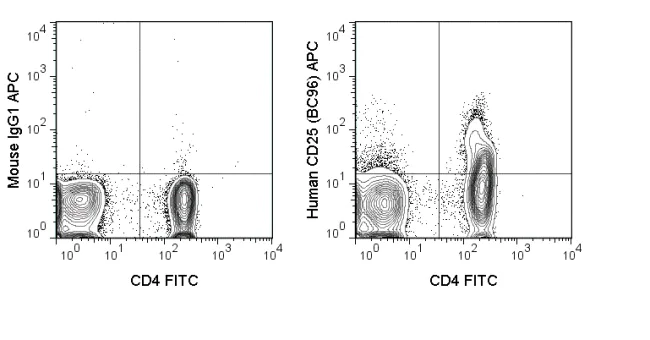 APC Anti-IL-2 Receptor alpha antibody [BC96] (ab267381) | Abcam