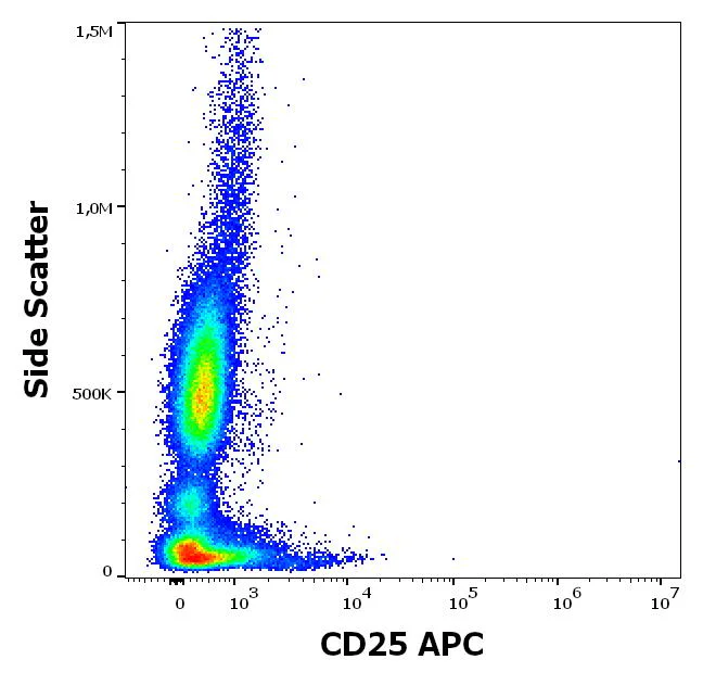 Flow Cytometry - APC Anti-IL-2 Receptor alpha antibody [MEM-181] (AB326455)