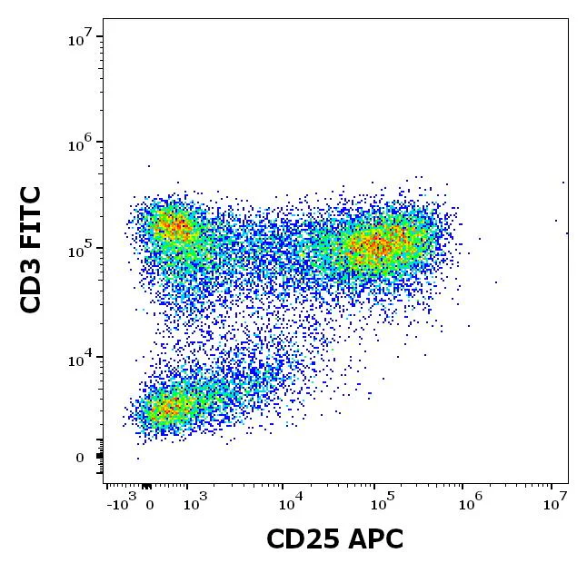 Flow Cytometry - APC Anti-IL-2 Receptor alpha antibody [MEM-181] (AB326455)