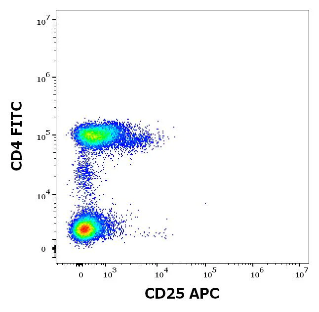 Flow Cytometry - APC Anti-IL-2 Receptor alpha antibody [MEM-181] (AB326455)