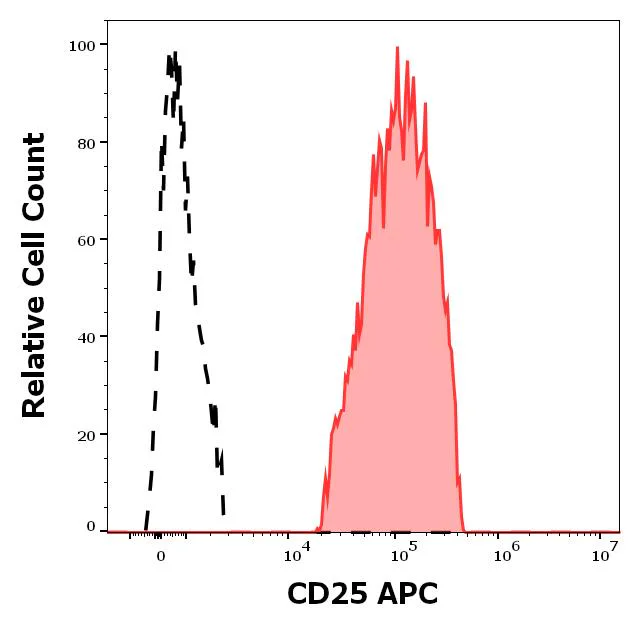 Flow Cytometry - APC Anti-IL-2 Receptor alpha antibody [MEM-181] (AB326455)