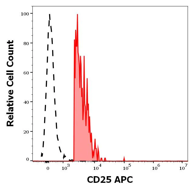 Flow Cytometry - APC Anti-IL-2 Receptor alpha antibody [MEM-181] (AB326455)