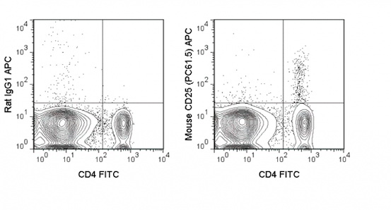 Flow Cytometry - APC Anti-IL-2 Receptor alpha antibody [PC61.5] (AB210330), expandable thumbnail