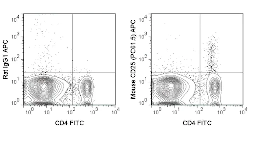 Flow Cytometry - APC Anti-IL-2 Receptor alpha antibody [PC61.5] (AB210330)