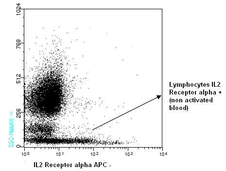 Flow Cytometry - APC Anti-IL-2 Receptor alpha antibody [TP1/6] (AB91164)