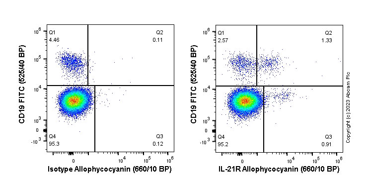 Flow Cytometry - APC Anti-IL-21R antibody [EPR23637-53] (AB313961), expandable thumbnail