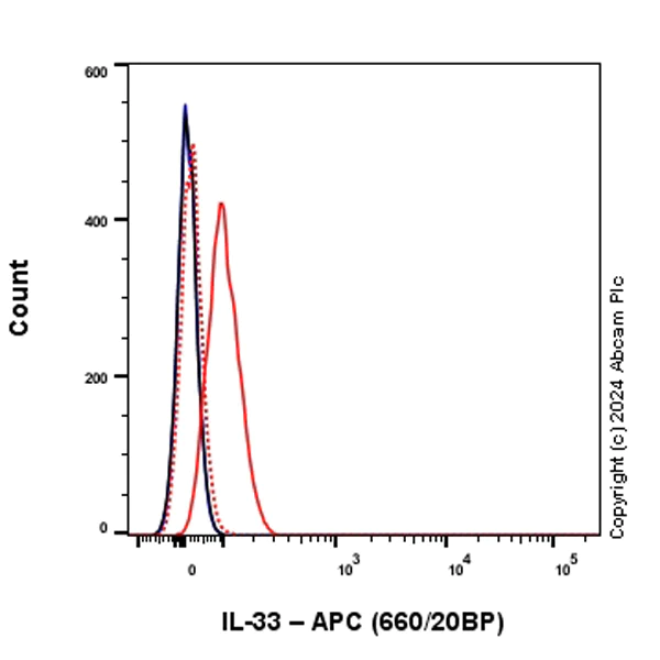 Flow Cytometry (Intracellular) - APC Anti-IL-33 antibody [EPR17831] (AB317474)