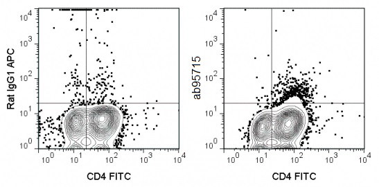 Flow Cytometry (Intracellular) - APC Anti-IL-4 antibody [11B11] (AB95715)