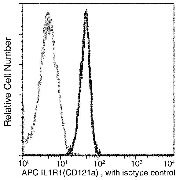 Flow Cytometry - APC Anti-IL1 Receptor I/IL-1R-1 antibody [191] (AB279599)