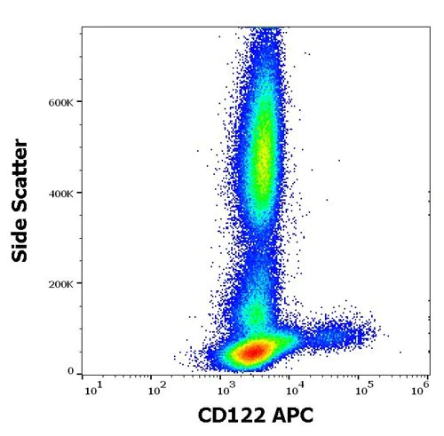 Flow Cytometry - APC Anti-IL2 Receptor beta/p75 antibody [TU27] (AB270639)