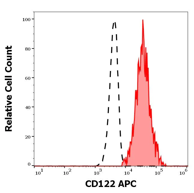 Flow Cytometry - APC Anti-IL2 Receptor beta/p75 antibody [TU27] (AB270639)