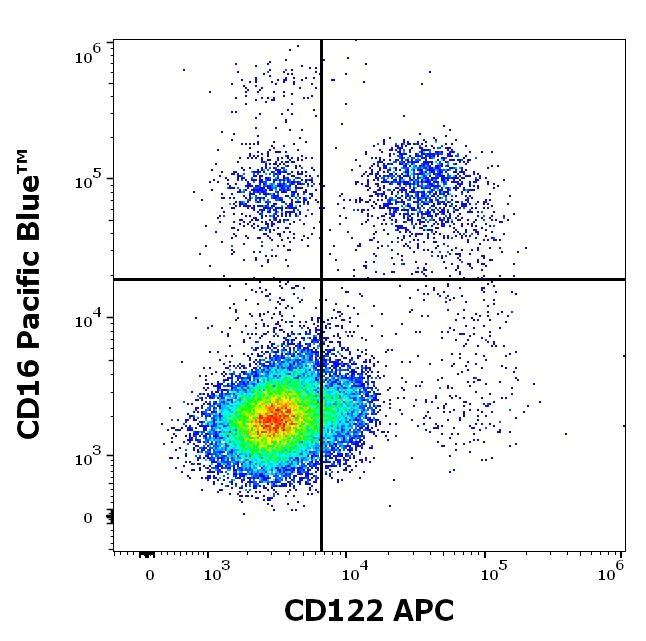 Flow Cytometry - APC Anti-IL2 Receptor beta/p75 antibody [TU27] (AB270639)