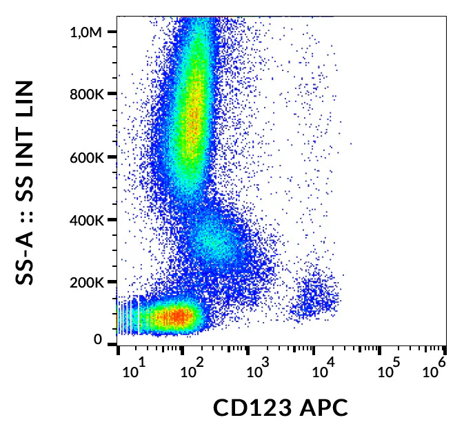Flow Cytometry - APC Anti-IL3RA/CD123 antibody [6H6] (AB326473)