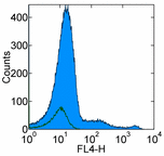 Flow Cytometry - APC Anti-IL3RA/CD123 antibody [6H6] (AB95781)