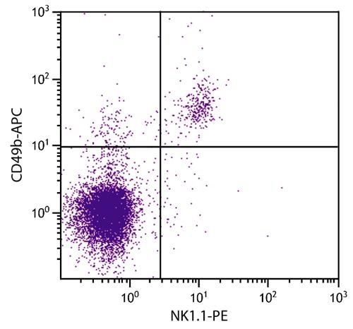Flow Cytometry - APC Anti-Integrin alpha 2 antibody [DX5] (AB41460)