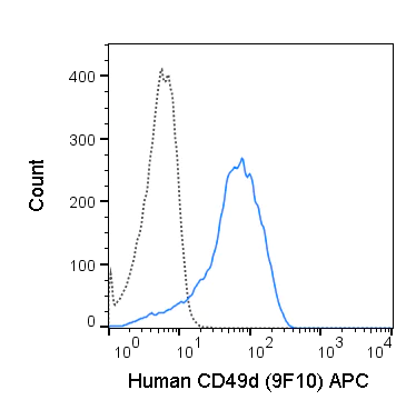 Flow Cytometry - APC Anti-Integrin alpha 4/CD49D antibody [9F10] (AB272269)