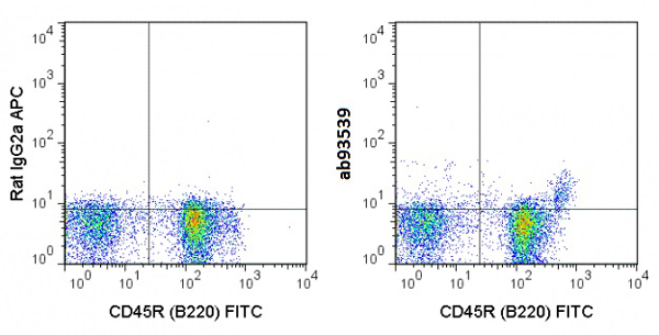 Flow Cytometry - APC Anti-Integrin alpha 4+beta 7 antibody [DATK32 (DATK-32)] (AB93539)