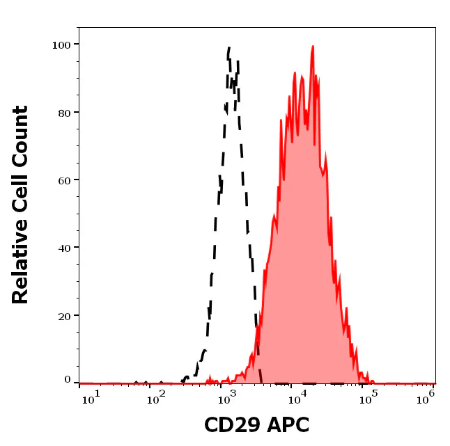 Flow Cytometry - APC Anti-Integrin beta 1 antibody [MEM-101A] (AB326456)