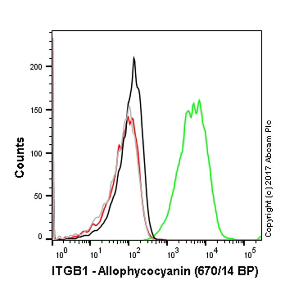 Flow Cytometry - APC Anti-Integrin beta 1 antibody [P5D2] (AB221241), expandable thumbnail