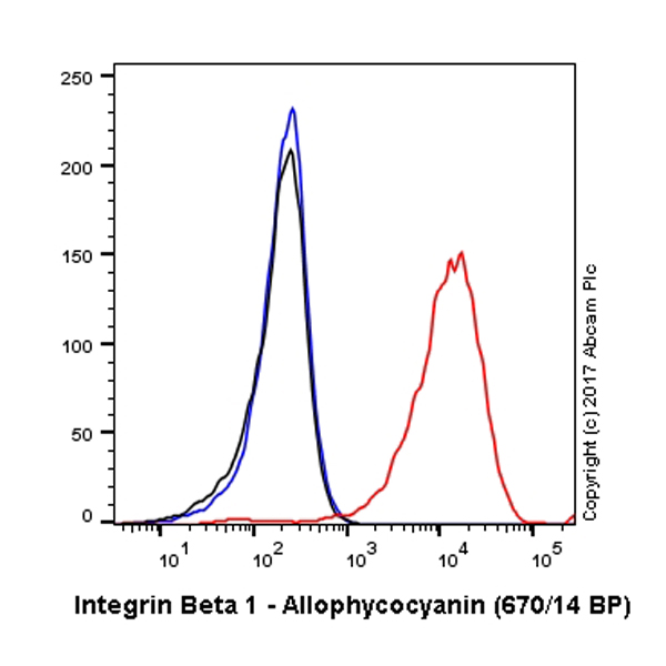 Flow Cytometry - APC Anti-Integrin beta 1 antibody [P5D2] (AB221241), expandable thumbnail