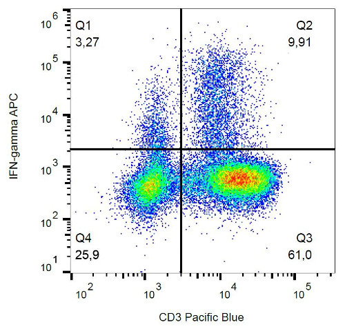 Flow Cytometry (Intracellular) - APC Anti-Interferon gamma antibody [4S.B3] (AB188415), expandable thumbnail