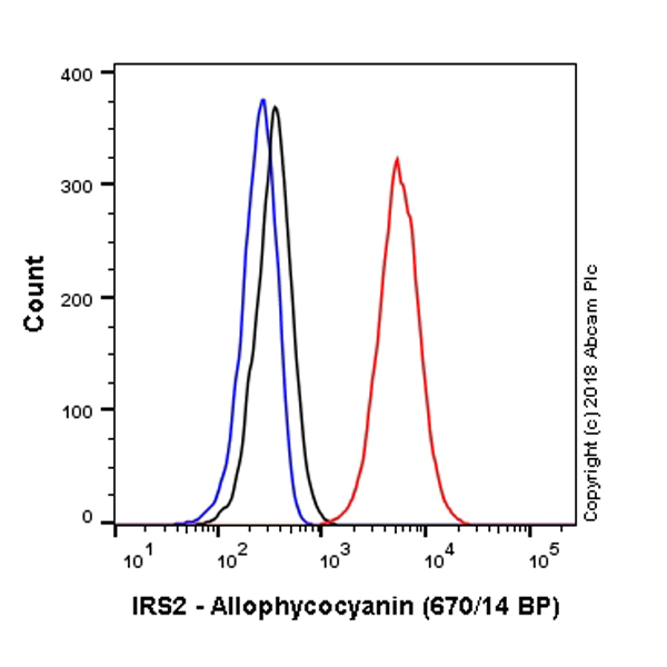 Flow Cytometry (Intracellular) - APC Anti-IRS2 antibody [EPR904(2)] (AB221281)