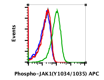 Flow Cytometry - APC Anti-JAK1 (phospho Y1034 + Y1035) antibody [Jak1Y10221023-F11] (AB278638)