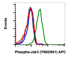 Flow Cytometry - APC Anti-JAK3 (phospho Y980 + Y981) antibody [JAK3Y980981-E10] (AB278667), expandable thumbnail