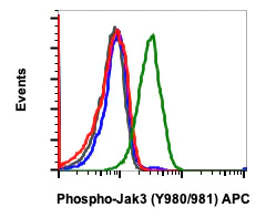 Flow Cytometry - APC Anti-JAK3 (phospho Y980 + Y981) antibody [JAK3Y980981-E10] (AB278667)