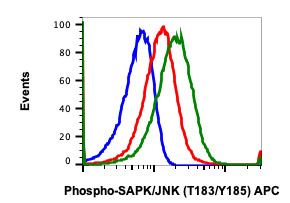 Flow Cytometry - APC Anti-JNK1 (phospho T183 + Y185) antibody [SAPKT183Y185-A11] (AB278771), expandable thumbnail