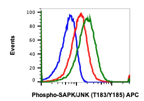 Flow Cytometry - APC Anti-JNK1 (phospho T183 + Y185) antibody [SAPKT183Y185-A11] (AB278771)