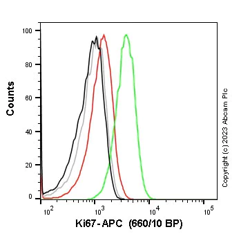 Flow Cytometry (Intracellular) - APC Anti-Ki67 antibody [SP6] (AB314285)