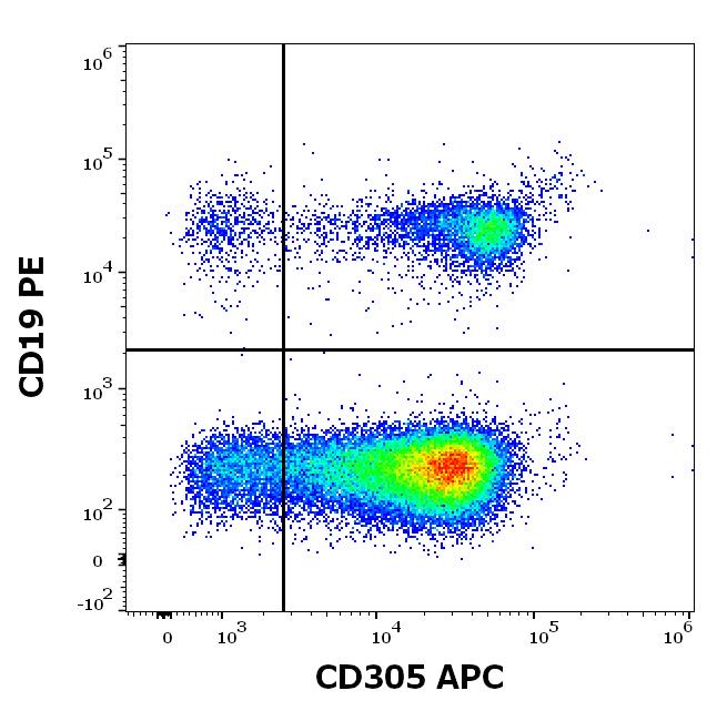 Flow Cytometry - APC Anti-LAIR1 antibody [NKTA255] (AB270642), expandable thumbnail