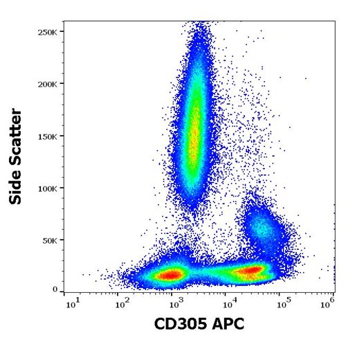 Flow Cytometry - APC Anti-LAIR1 antibody [NKTA255] (AB270642), expandable thumbnail