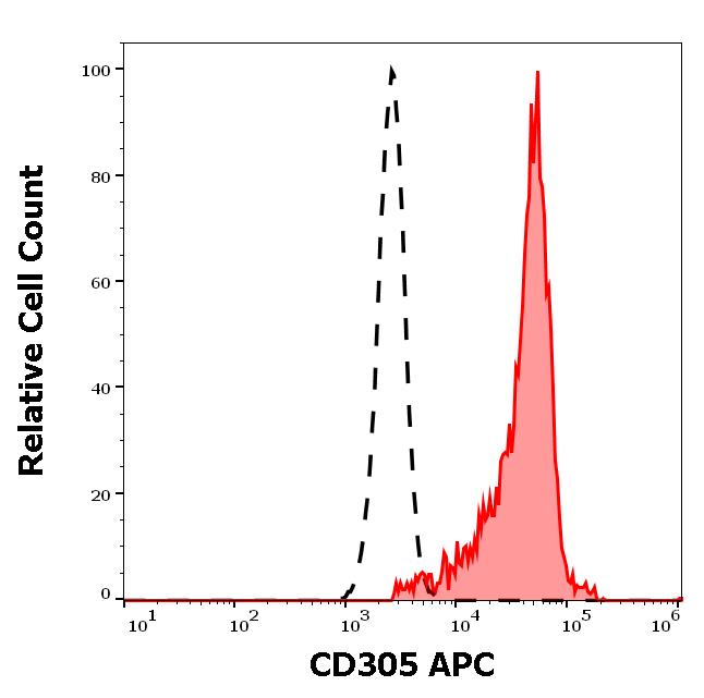 Flow Cytometry - APC Anti-LAIR1 antibody [NKTA255] (AB270642), expandable thumbnail