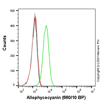 Flow Cytometry (Intracellular) - APC Anti-LAMP1 antibody [EPR24395-31] (AB281730), expandable thumbnail