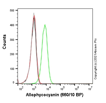 Flow Cytometry (Intracellular) - APC Anti-LAMP1 antibody [EPR24395-31] - Lysosome Marker (AB281730)