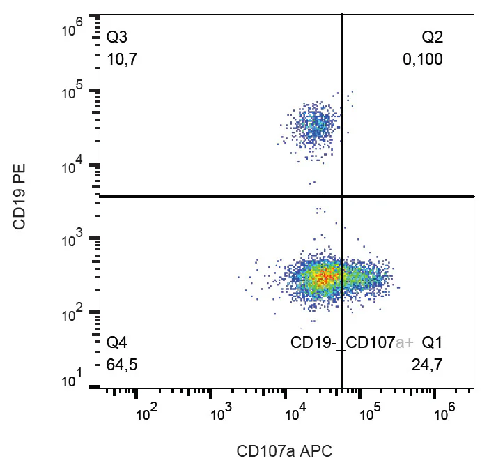 Flow Cytometry - APC Anti-LAMP1 antibody [H4A3] (AB326469)