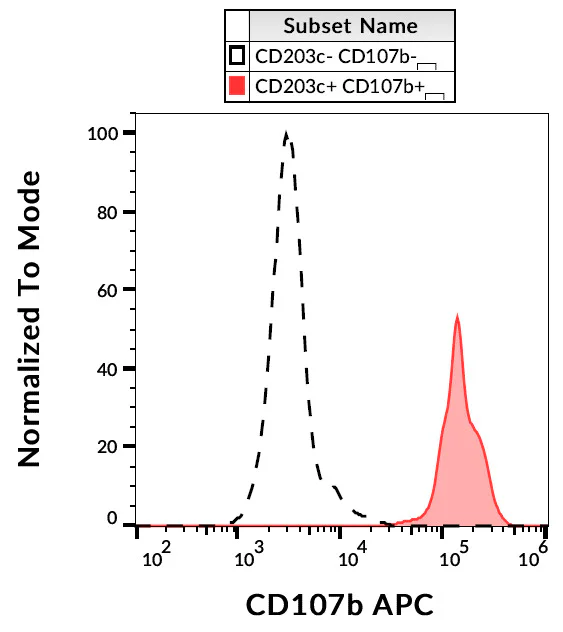 Flow Cytometry - APC Anti-LAMP2 antibody [H4B4] (AB326470)