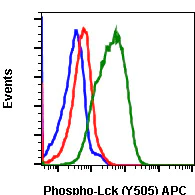 Flow Cytometry - APC Anti-Lck (phospho Y505) antibody [LckY505-A3] (AB278599)