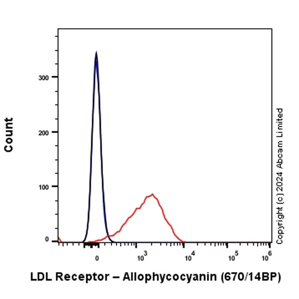 Flow Cytometry - APC Anti-LDL Receptor antibody [EPR1-EUG] (AB322128)