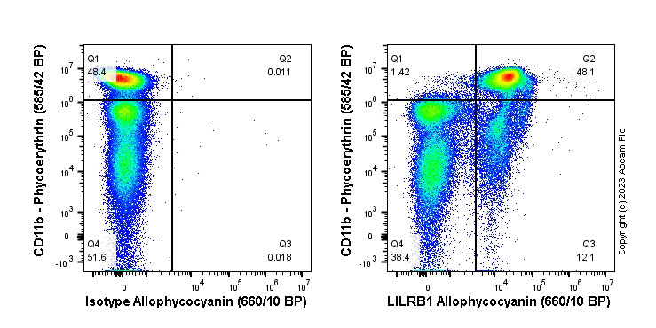 Flow Cytometry - APC Anti-LILRB1 antibody [EPR22861-6] (AB313948)