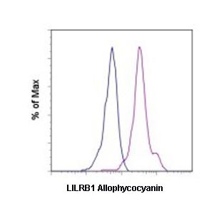 Flow Cytometry - APC Anti-LILRB1 antibody [HP-F1], prediluted (AB155346), expandable thumbnail