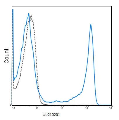 Flow Cytometry - APC Anti-Ly6g antibody [1A8] (AB210201)