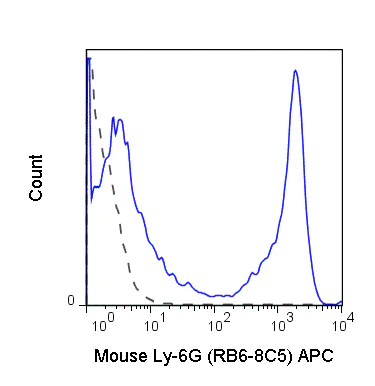 Flow Cytometry - APC Anti-Ly6g antibody [RB6-8C5] (AB25273)