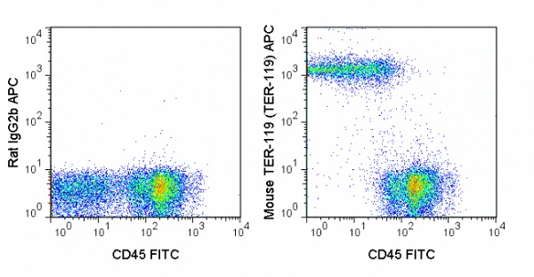 Flow Cytometry - APC Anti-Ly76 antibody [TER-119] (AB93582)