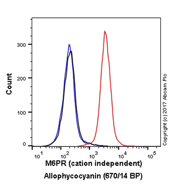 Flow Cytometry (Intracellular) - APC Anti-M6PR (cation independent) antibody [EPR6599] - Lysosome Membrane Marker (AB225131)