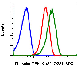 Flow Cytometry - APC Anti-MEK1 + MEK2 (phospho S218 + S222) antibody [MEK12S217S221-H2] (AB278759), expandable thumbnail